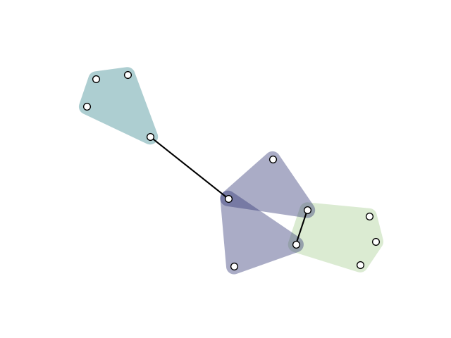plot simple hypergraph hull
